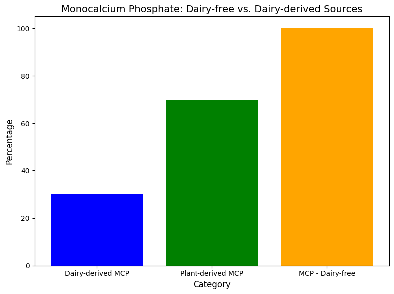 Monocalcium Phosphate Monocalcium Phosphate