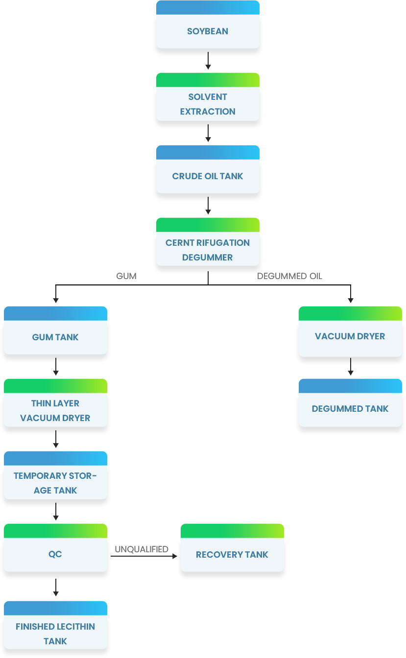 products flow sheet