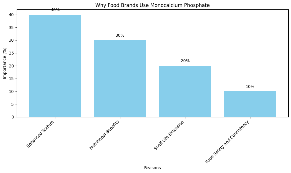 Why Food Brands Use Monocalcium Phosphate Why Food Brands Use Monocalcium Phosphate
